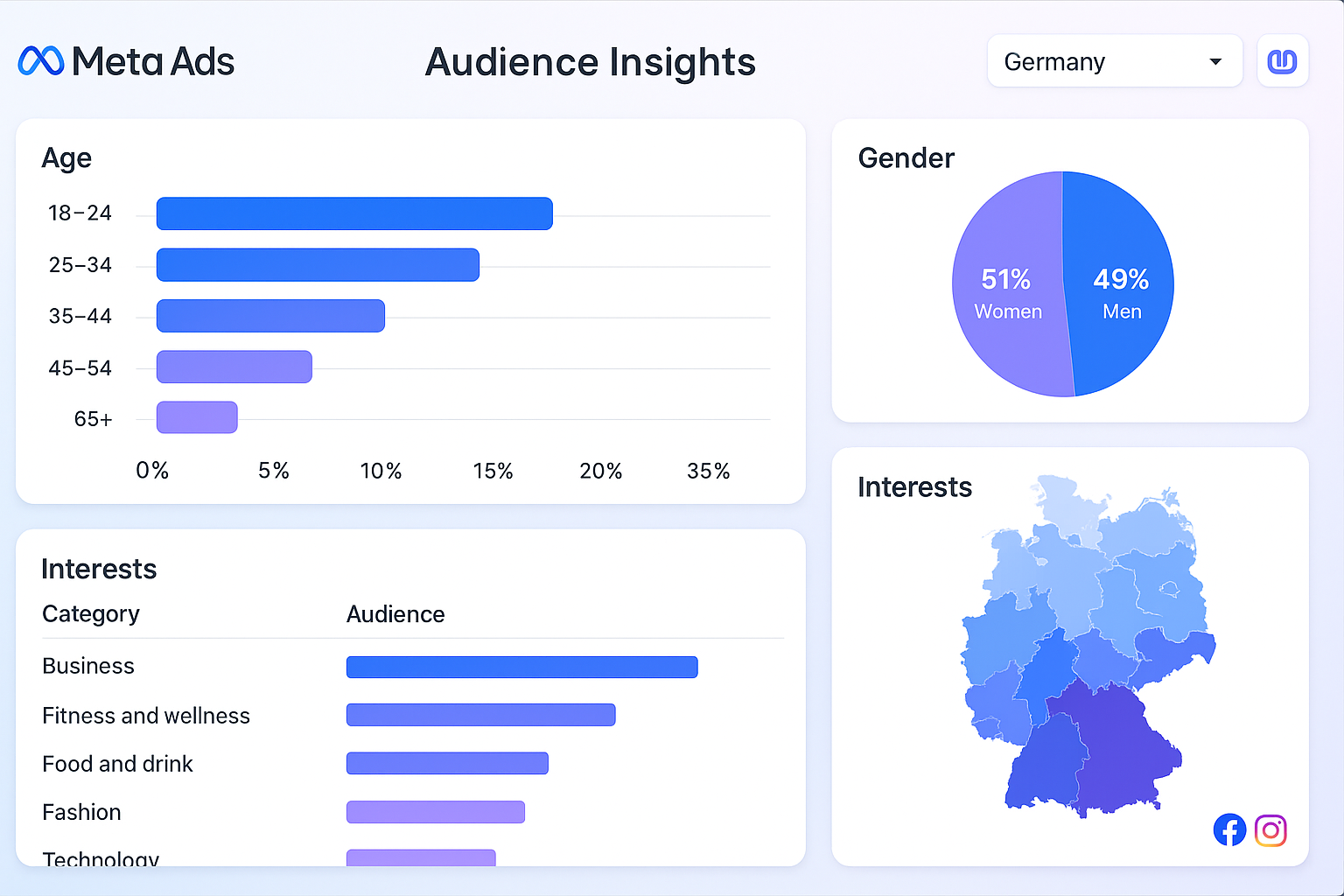 Meta Ads Audience Insights Dashboard mit Demografien- und Interessendaten
