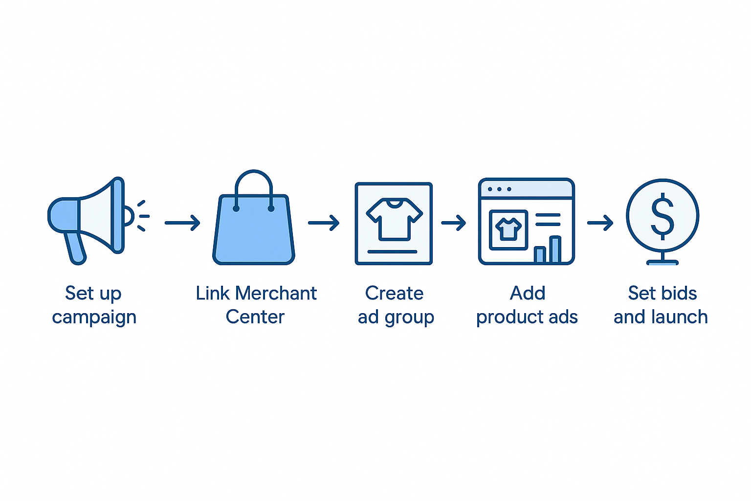 Flowchart guiding Google Ads Shopping campaign setup for e-commerce stores